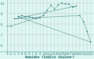 Courbe de l'humidex pour Trelly (50)