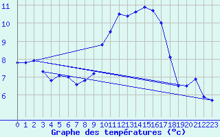 Courbe de tempratures pour Colmar (68)