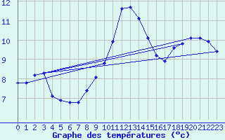 Courbe de tempratures pour Brigueuil (16)