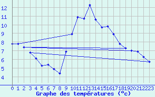 Courbe de tempratures pour Nonaville (16)