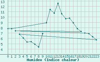 Courbe de l'humidex pour Nonaville (16)