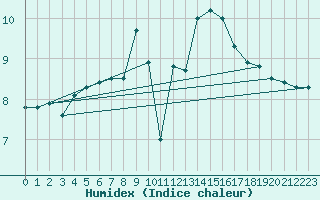 Courbe de l'humidex pour Finner