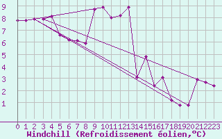Courbe du refroidissement olien pour Hohrod (68)