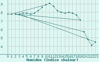 Courbe de l'humidex pour Vicosoprano