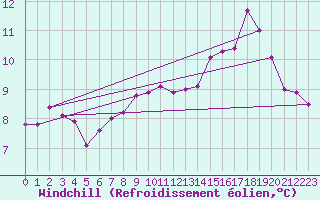 Courbe du refroidissement olien pour Drogden