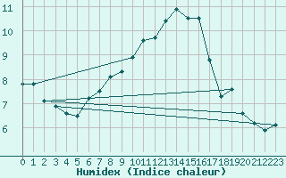 Courbe de l'humidex pour Wilhelminadorp Aws