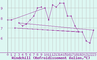 Courbe du refroidissement olien pour Lanvoc (29)