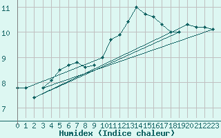 Courbe de l'humidex pour Cherbourg (50)