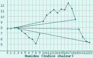 Courbe de l'humidex pour Treize-Vents (85)