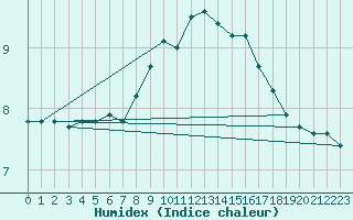 Courbe de l'humidex pour Lille (59)