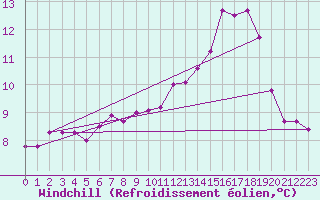 Courbe du refroidissement olien pour Landivisiau (29)