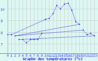 Courbe de tempratures pour Hyres (83)