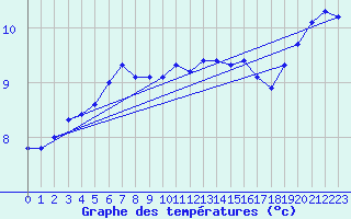 Courbe de tempratures pour Blasjo