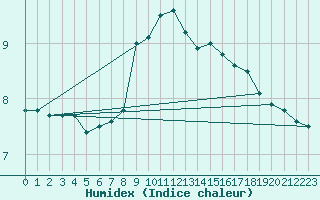 Courbe de l'humidex pour Jan Mayen