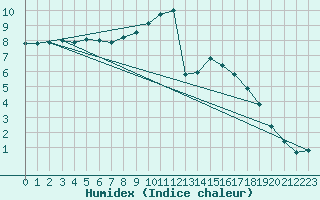 Courbe de l'humidex pour Liefrange (Lu)