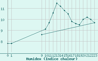 Courbe de l'humidex pour San Chierlo (It)