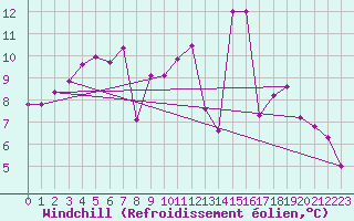 Courbe du refroidissement olien pour Arjeplog