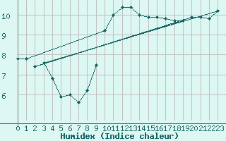 Courbe de l'humidex pour Camborne