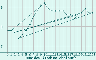 Courbe de l'humidex pour Abbeville (80)