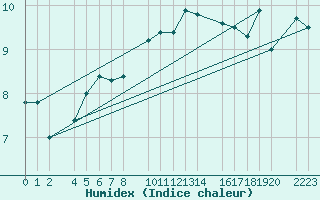 Courbe de l'humidex pour guilas