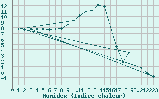 Courbe de l'humidex pour La Brvine (Sw)