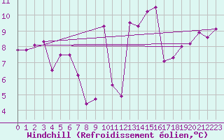 Courbe du refroidissement olien pour San Vicente de la Barquera