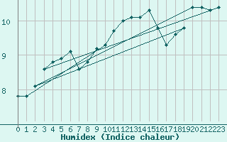 Courbe de l'humidex pour Warburg