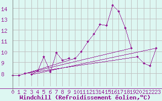 Courbe du refroidissement olien pour Sallles d