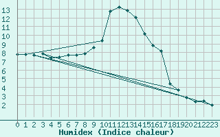 Courbe de l'humidex pour Visp