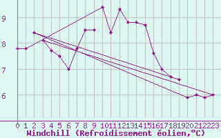 Courbe du refroidissement olien pour Pully-Lausanne (Sw)