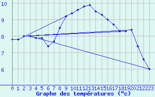 Courbe de tempratures pour Veliko Gradiste