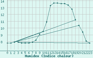 Courbe de l'humidex pour Chargey-les-Gray (70)