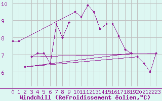 Courbe du refroidissement olien pour Monte S. Angelo