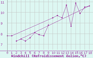 Courbe du refroidissement olien pour Lake Vyrnwy