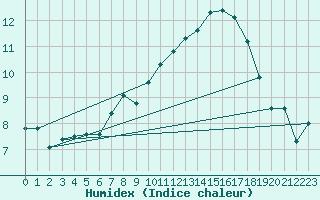 Courbe de l'humidex pour Herstmonceux (UK)