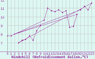 Courbe du refroidissement olien pour Santander (Esp)