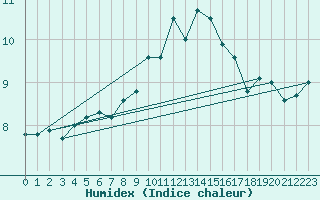 Courbe de l'humidex pour Belmullet