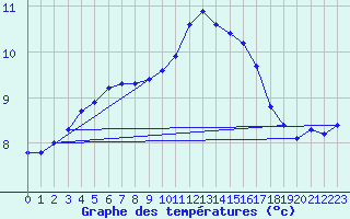 Courbe de tempratures pour Almenches (61)