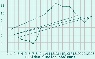 Courbe de l'humidex pour Redesdale