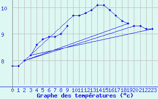 Courbe de tempratures pour Hestrud (59)