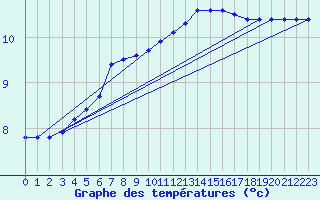 Courbe de tempratures pour Renwez (08)