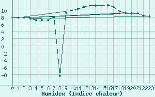 Courbe de l'humidex pour Monte Cimone