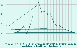 Courbe de l'humidex pour Bad Kissingen