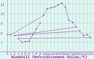 Courbe du refroidissement olien pour Reutte