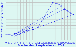 Courbe de tempratures pour Melle (Be)
