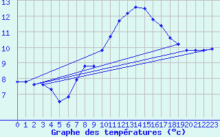 Courbe de tempratures pour Lachen / Galgenen