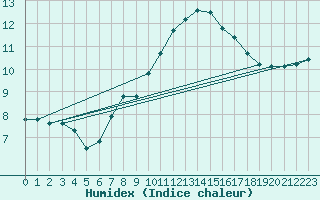 Courbe de l'humidex pour Lachen / Galgenen