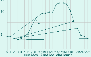 Courbe de l'humidex pour Quickborn