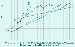 Courbe de l'humidex pour Sulina