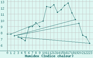 Courbe de l'humidex pour Harzgerode